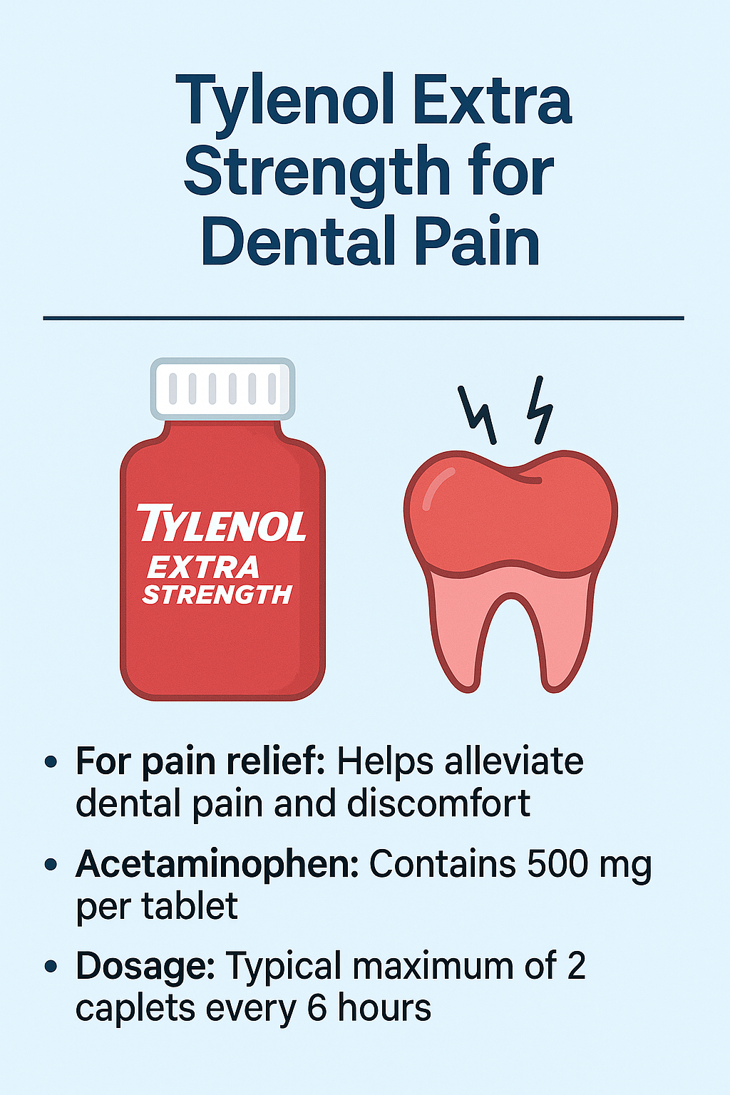 Infographic showing a red Tylenol Extra Strength bottle and an inflamed tooth, listing pain relief benefits, 500 mg acetaminophen content, and recommended dosage every 6 hours.
